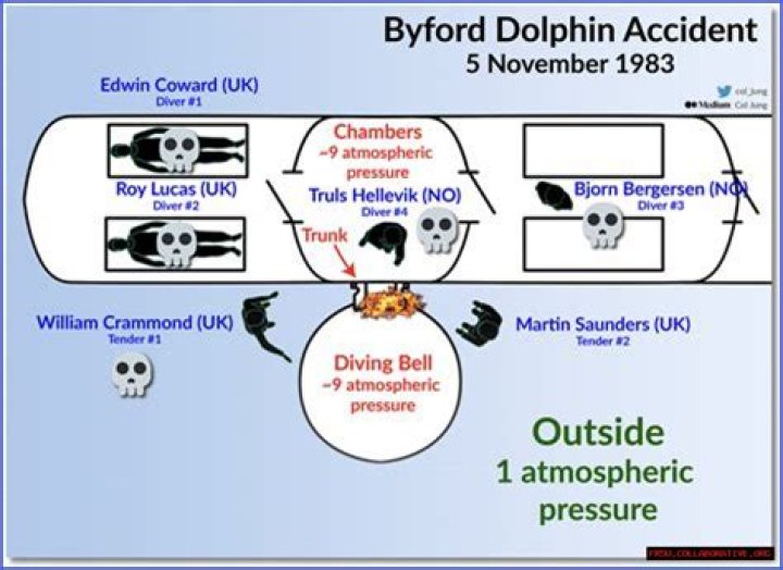 Byford Dolphin Autopsy: Startling Revelations