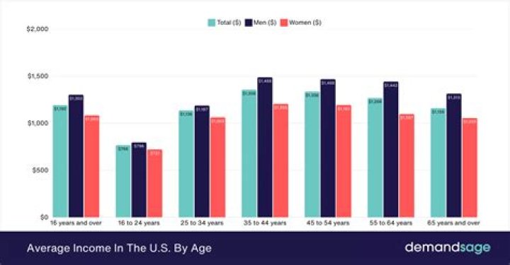 Income, Salary, And Earnings Revealed