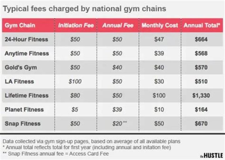Master The Art Of Avoiding Planet Fitness Annual Fees