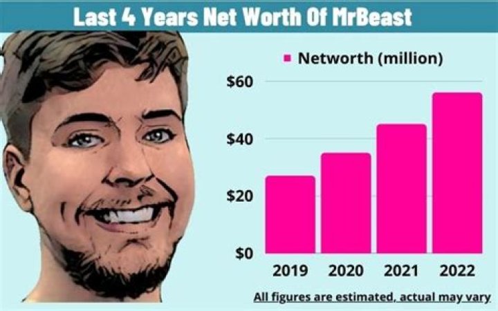 Net Worth, Income, And More Revealed