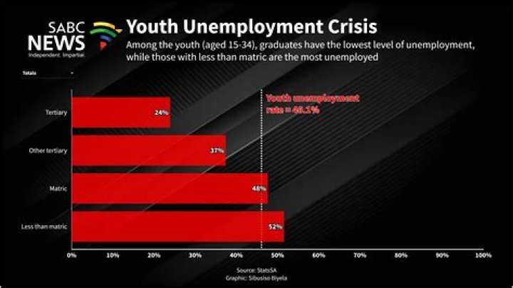 Unemployment Statistics Surge: Statssa Reports Alarming Rise