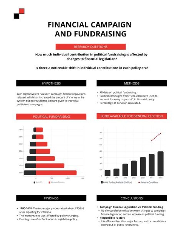 Your Guide To Political Finance
